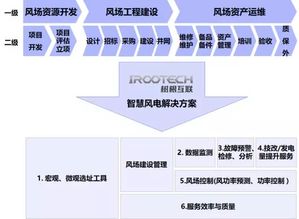 智慧風(fēng)電 美麗風(fēng)景線背后的工業(yè)互聯(lián)網(wǎng)數(shù)據(jù)服務(wù)