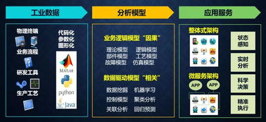 何積豐院士 從工業互聯網到工業軟件服務——工業互聯網數據服務的演進與核心價值