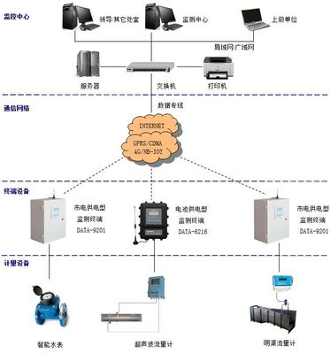 水資源監(jiān)控能力建設(shè)中的取用水戶水量監(jiān)測系統(tǒng) 價格、廠家選擇與接口IC技術(shù)解析